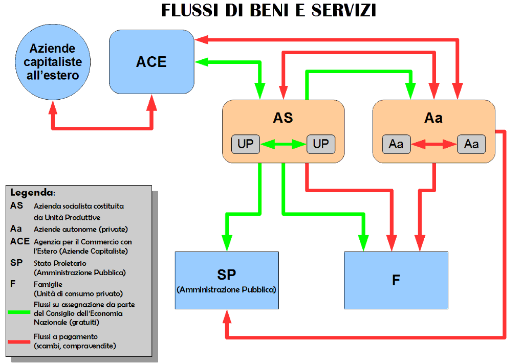 Schema della gestione dei flussi di beni e servizi